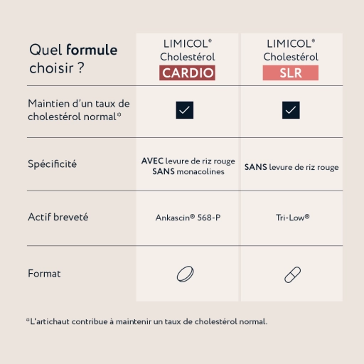 LIMICOL Cholestérol CARDIO