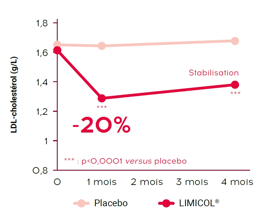 Graphique sur l'efficacité de LIMICOL Cholestérol