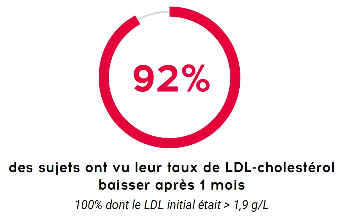 Chiffre clé de LIMICOL Cholestérol